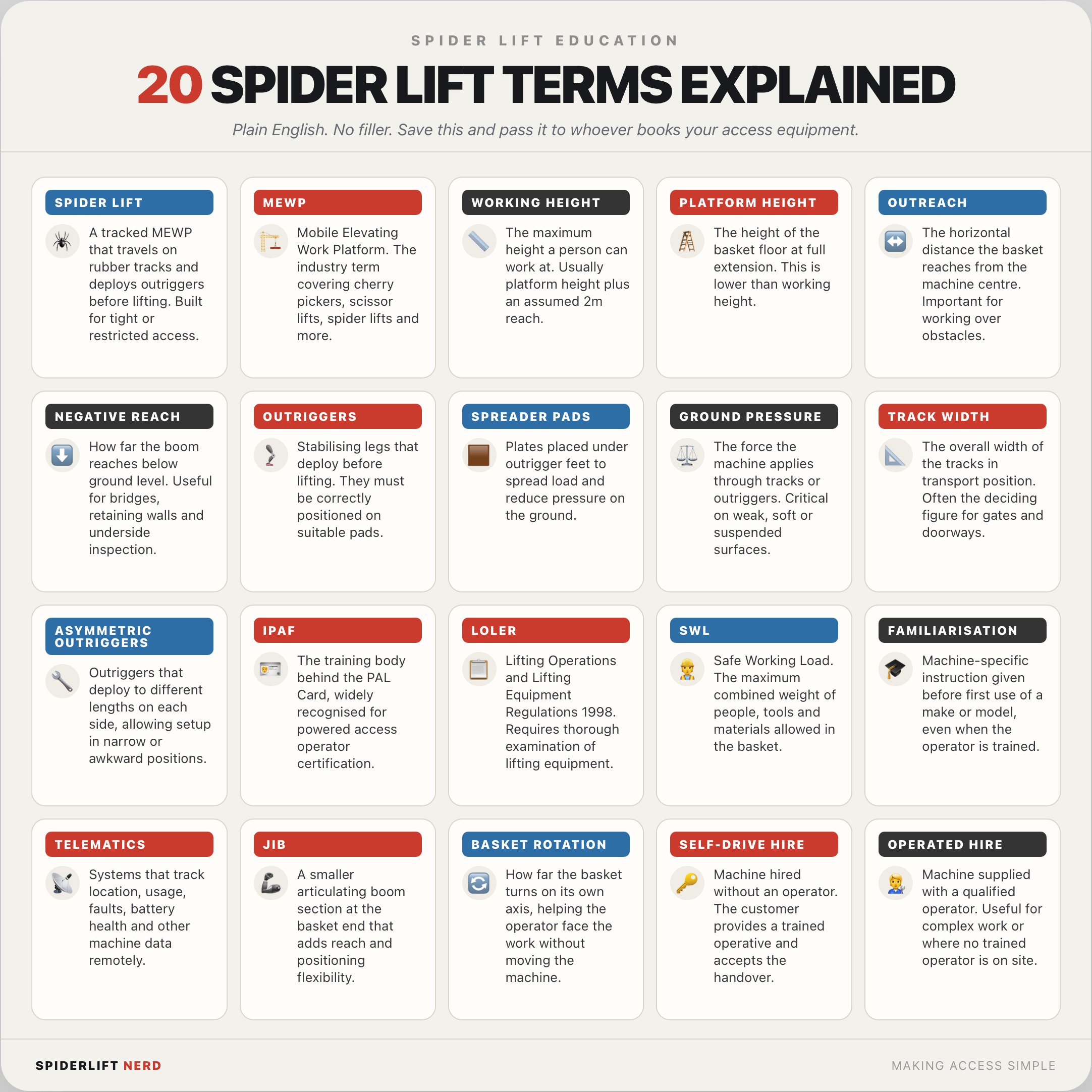 Infographic defining twenty spider lift terms including working height, outreach, outriggers and safe working load